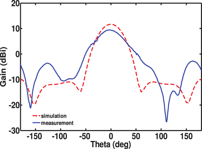 Figure 10