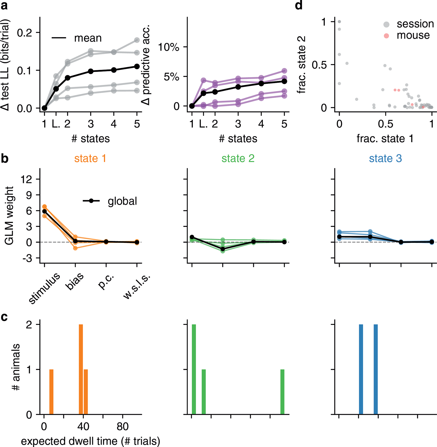 Figure ED3: