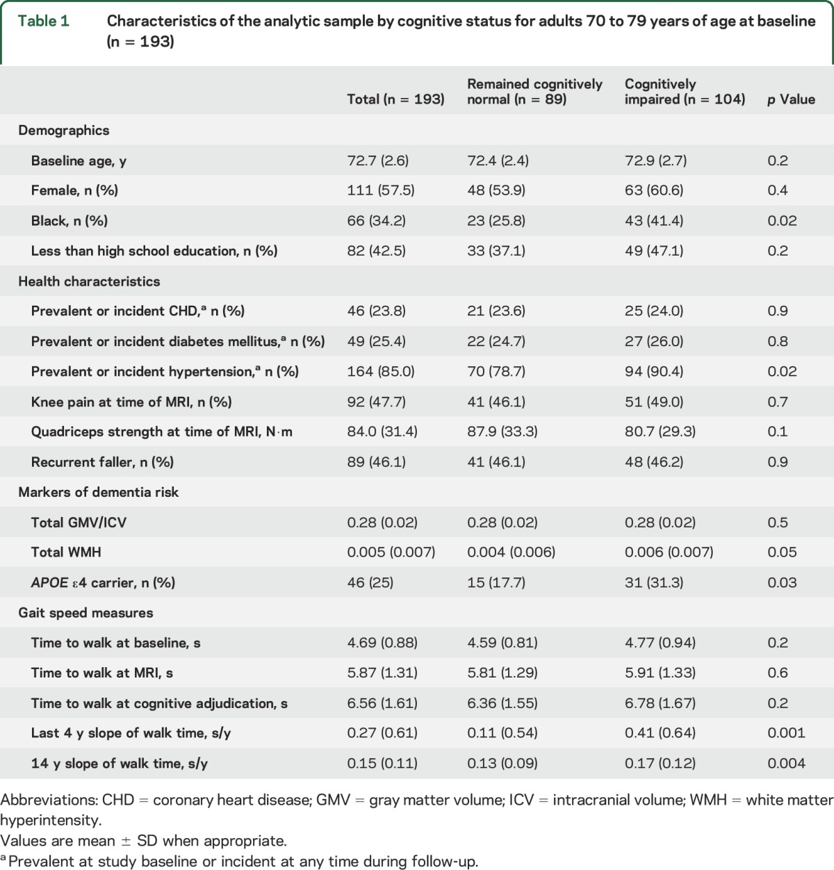 graphic file with name NEUROLOGY2016787671TT1.jpg