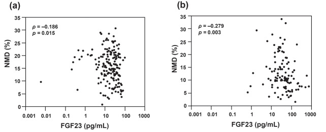 Fig.2. Correlation between serum FGF23 levels and NMD stratified by kidney function