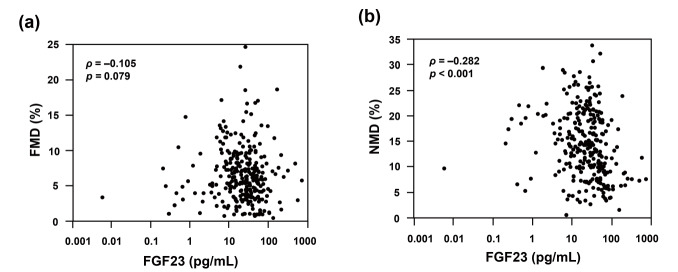 Fig.1. Correlation between serum FGF23 levels and FMD (a) and NMD (b) in all participants