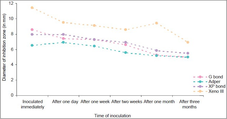 Graph 3