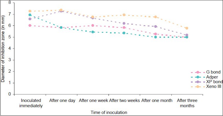 Graph 2