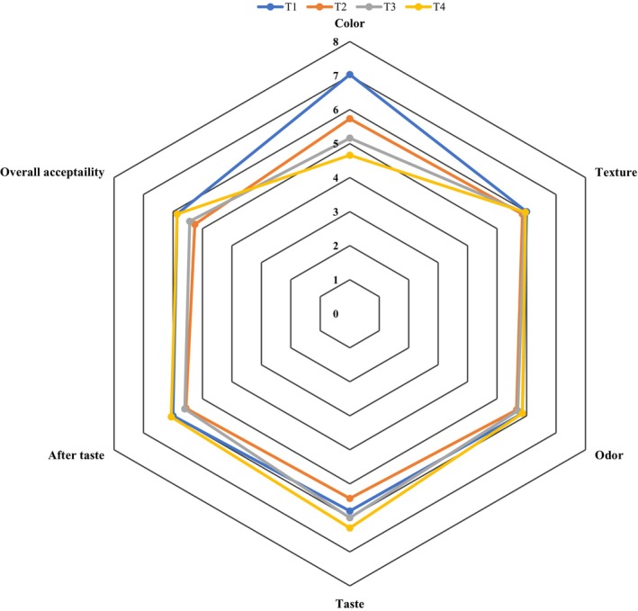 FIGURE 4