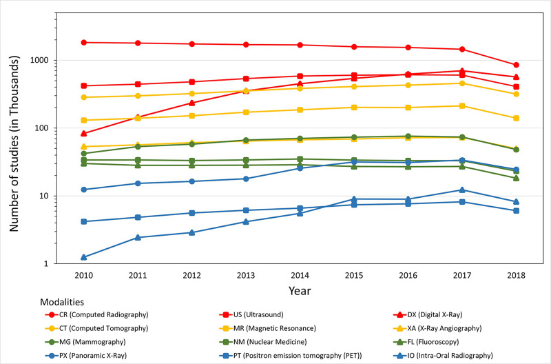 Graph shows the number of studies per modality within the Scottish Medical Imaging Archive by year of imaging. Because the data are available for only a fraction of 2018, the volume of studies for this year is less than for the previous year.