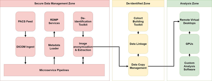 High-level architecture of Scottish Medical Imaging platform. There are three zones: the Secure Data Management Zone, the De-identified Zone, and the Analysis Zone. Within the Secure Data Management Zone, an identifiable copy of all the raw DICOM files is hosted along with a database containing a copy of the DICOM tag metadata. A microservices pipeline manages all processing, including transferring metadata to the De-identified Zone and images to the Analysis Zone. Within the De-identified Zone, the electronic Data Research and Innovation Service (eDRIS) team builds the cohorts required for each research project and links data. The Analysis Zone is where researchers log onto a virtual environment to carry out their research on a copy of the data provided for their specific project. The unidirectional arrows show that the data travels in only one direction. However, metadata and processes or tools can travel back to the other zones to support future cohort-building capabilities. DICOM = Digital Imaging and Communications in Medicine, GPU = graphics processing unit, PACS = picture archiving and communication system, RDMP = Research Data Management Platform.