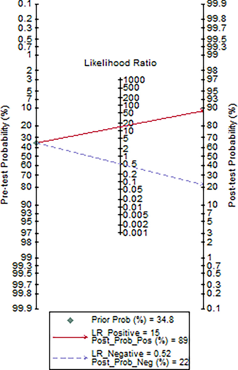 Figure 5