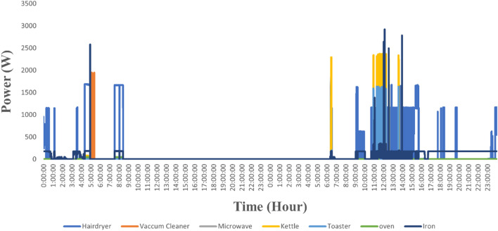 Figure 7
