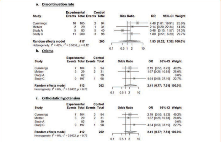 Pimavanserin in the Treatment of Parkinson’s Disease Psychosis: Meta ...