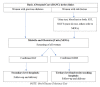 Process of diabetes screening during pregnancy in Cape Town