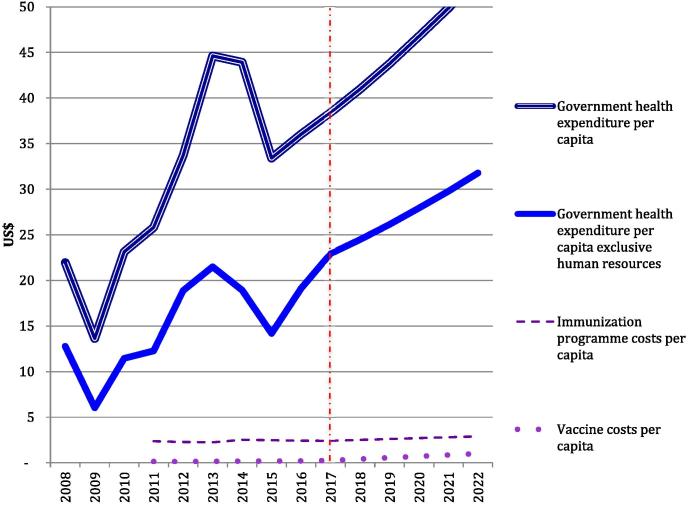 Note: From 2017 onwards, Government health expenditures are predicted using an assumption of 10% annual, nominal increase, equivalent to approximately 5% in real terms. The exchange rate between the Kwacha and the US$ is assumed constant at 8.1 between 2015 and 2022.