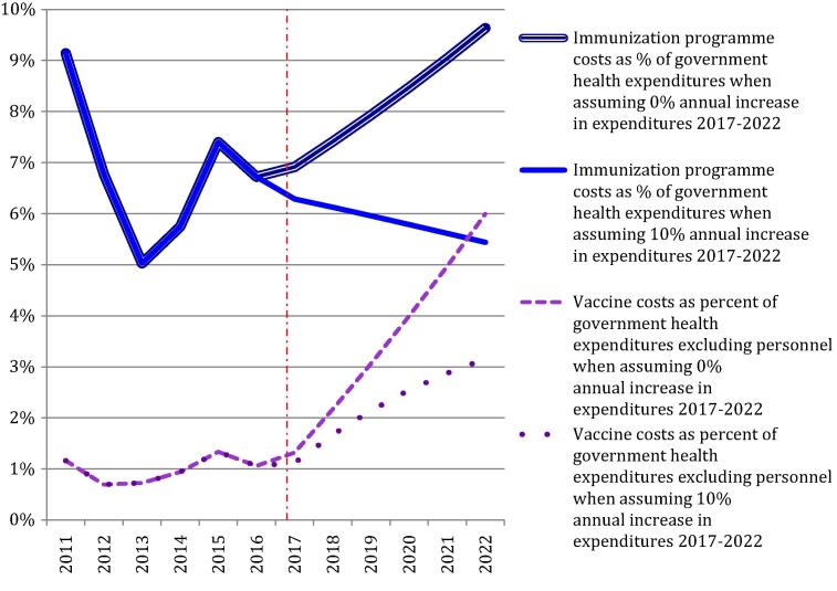 For Government health expenditures, values for 2017 and onwards are predictions based on assumptions.