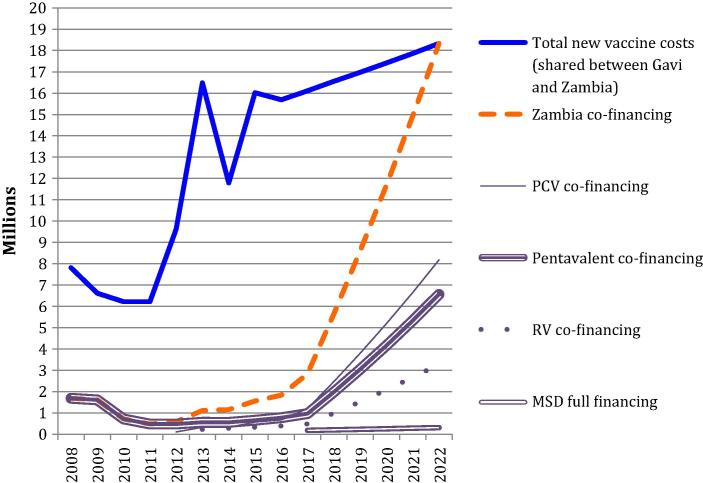 PCV: Pneumococcal conjugate vaccine, RV: Rotavirus vaccine, MSD: Measles second dose. Note: The spikes in 2008 and 2013 are due to pentavalent and pneumococcal vaccine introductions, respectively. Less vaccines were supplied in the subsequent years due to remaining stock from the years of introductions.