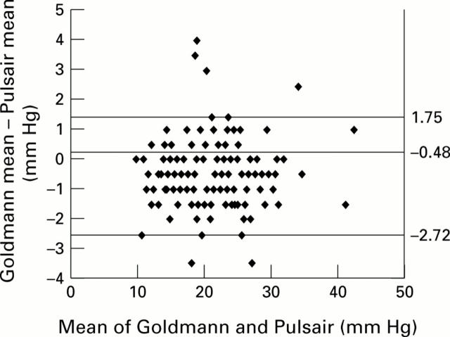 Figure 2  