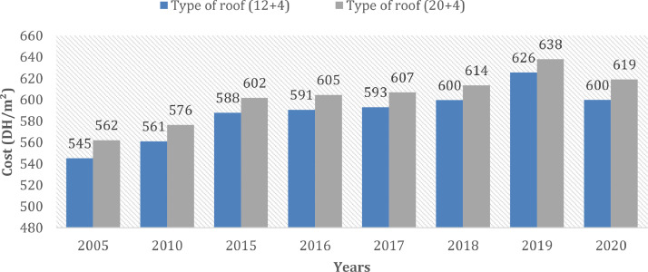 Fig 3: