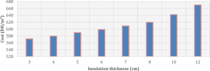 Fig 6: