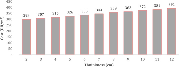 Fig 2: