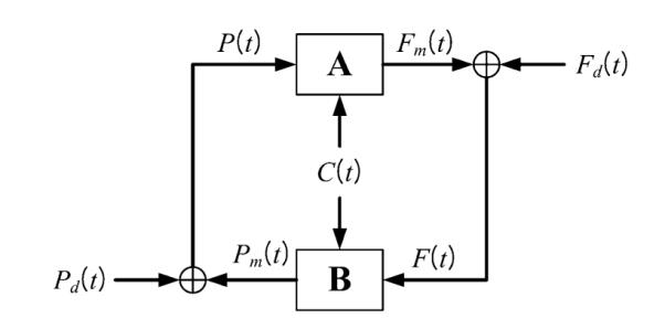 FIGURE 3