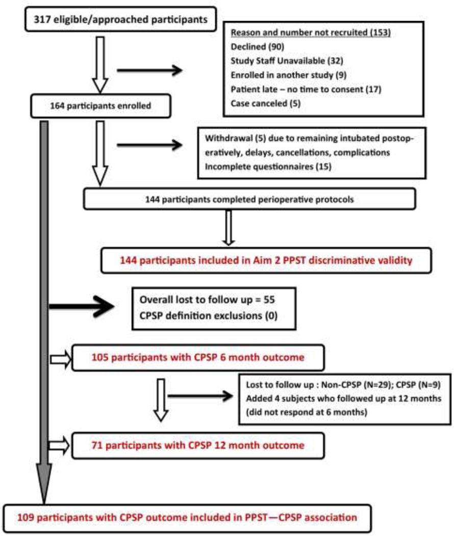 Figure 2: