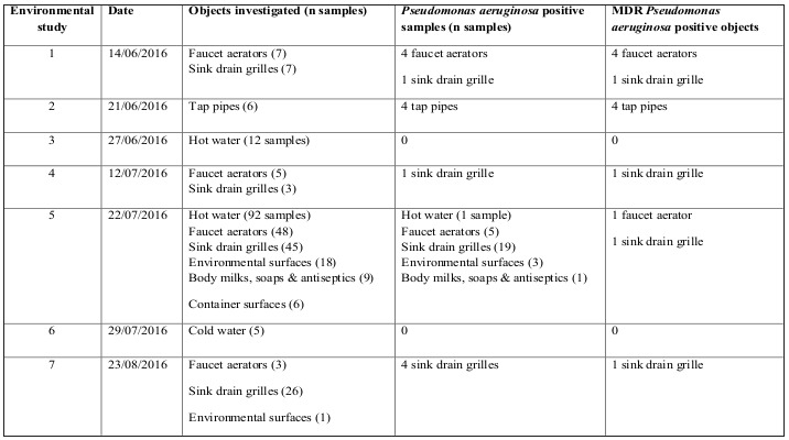 Table I