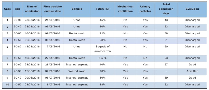 Table II