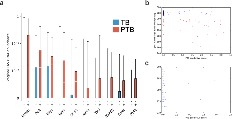 Extended Data Figure 3 |