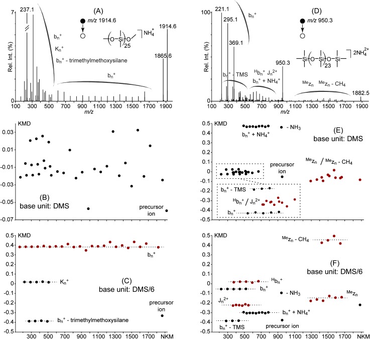 Fig. 5. (A) ESI-CAD mass spectrum of a (methyl, methoxy)-ended PDMS 25-mer adducted with ammonium ion. (B) KMD plot using DMS as the base unit. (C) Full scale KMD plot using DMS/6 as the base unit. (D)–(F) ESI-CAD mass spectrum of a doubly charged (trimethylsilyl, trimethylsiloxy)-PDMS 23-mer adducted with ammonium ion and its KMD plots using DMS and DMS/6 as the base units. Product ion notation is adapted from ref. 28.