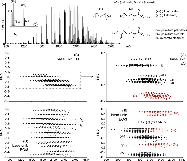 Fig. 3. (A) MALDI mass spectrum of a PEO monostearate sample composed of a pristine PEO (H, OH) ended distribution (1), two mono-capped PEO (H, palmitate) and PEO (H, stearate) series noted (2a) and (2b) and three di-capped PEO (palmitate, palmitate), PEO (stearate, palmitate) and PEO (stearate, stearate) series (group (3) divided in (3a), (3b) and (3c), resp.). (B) Full scale EO-based KMD plot. (C) Magnification of (B) (KMD=−0.2–0.1). (D) Full scale KMD plot using EO/8 as the base unit. (E) Full scale KMD plot using EO/3 as the base unit.