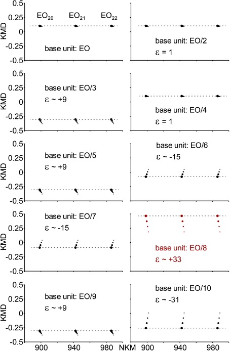 Fig. 2. Simulated KMD plots for the 20-, 21- and 22-mers of a PEO distribution using fractional EO/X as base units with X=1–10 (positive integer). A coefficient of expansion ε (ratio of the difference of KMD(13C1) and KMD(12C) calculated with EO/X and EO) is mentioned in each case.