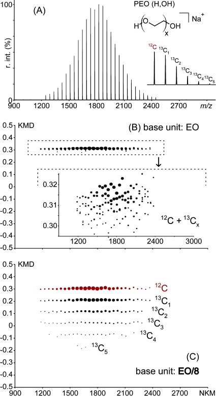 Fig. 1. (A) MALDI mass spectrum of a PEO (H, OH)-terminated with an example of isotope distribution in inset (main contribution from the 13Cx isotopes). (B) Full scale EO-based KMD plot and its magnification in inset. (C) Full scale KMD plot using a fractional EO/8 as the base unit.