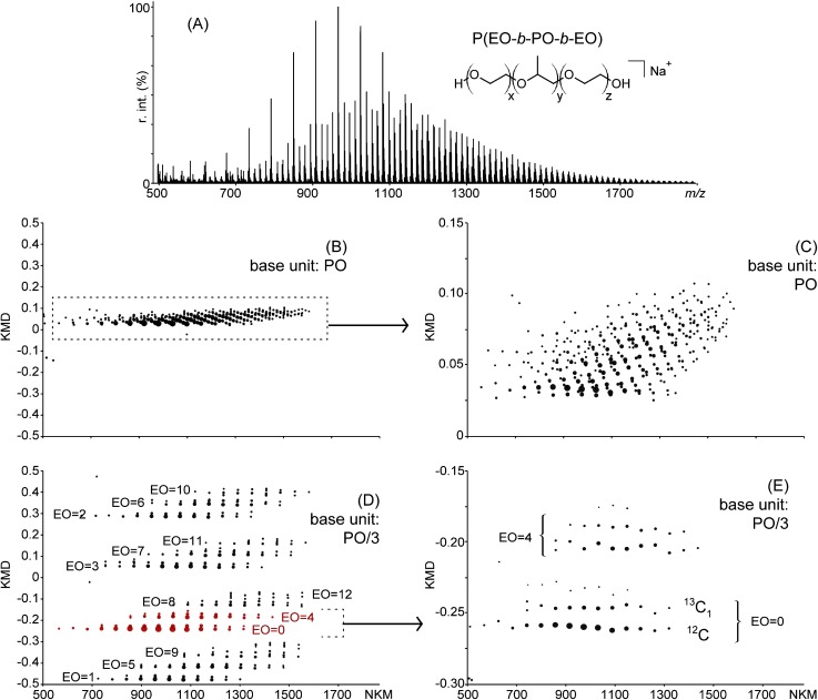 Fig. 4. A) MALDI mass spectrum of a P(EO-b-PO-b-EO) triblock copolymer 1100 g mol−1. B) Full scale KMD plot using PO as the base unit. C) Magnification of B) (KMD range: 0–+0.15). D) Full scale KMD plot using PO/3 as the base unit. The composition in EO is mentioned for each line. E) Magnification of D) (KMD range: −0.3–−0.15).