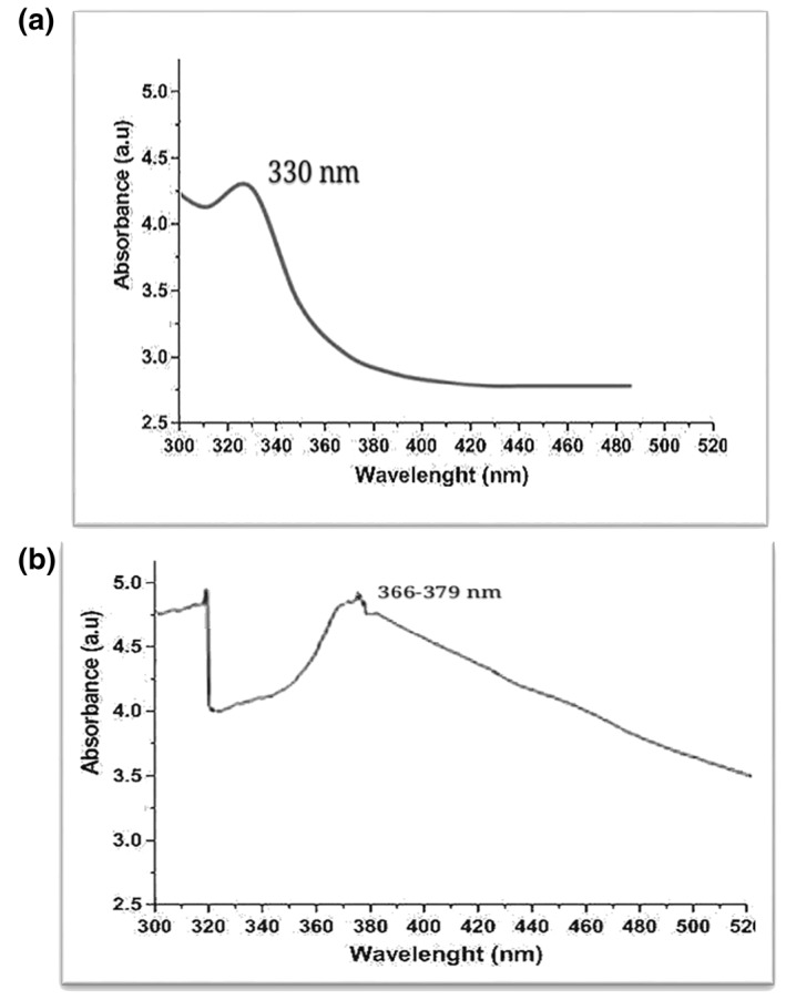 FIGURE 3