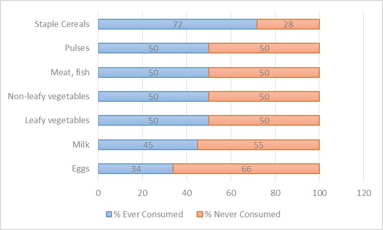 Food Group Consumption by Children 12-17 months of age