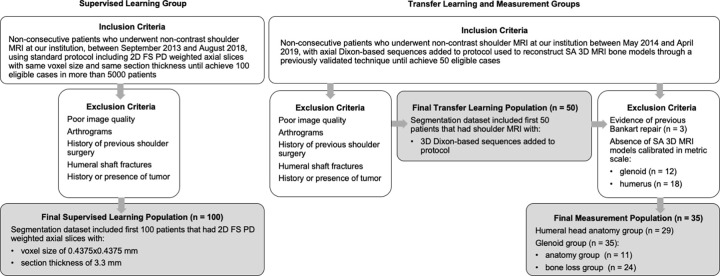 Flowchart illustrates inclusion and exclusion criteria and final study population enrolled in each part of the project. FA = fully automated segmented, FS PD = fat-suppressed proton-density, SA = semiautomated segmented, 3D = three-dimensional, 2D = two-dimensional.