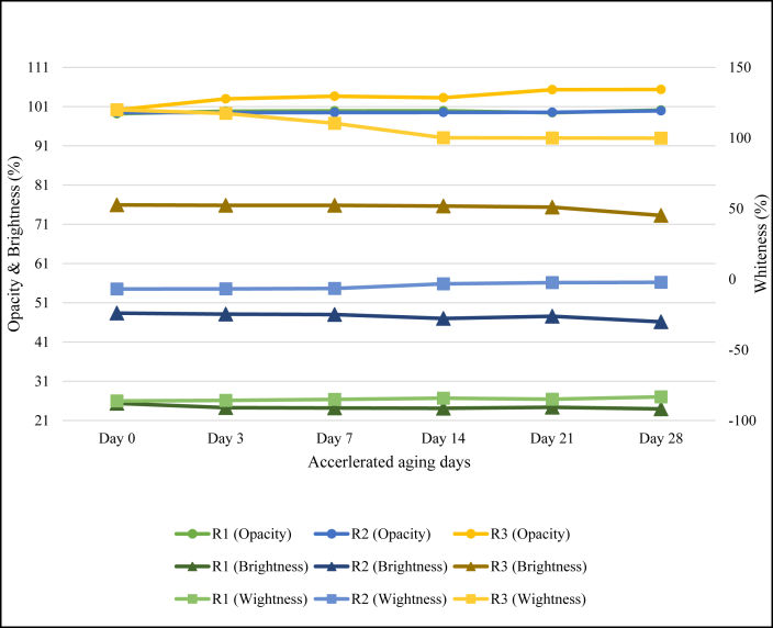 Figure 3