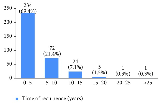 Figure 34