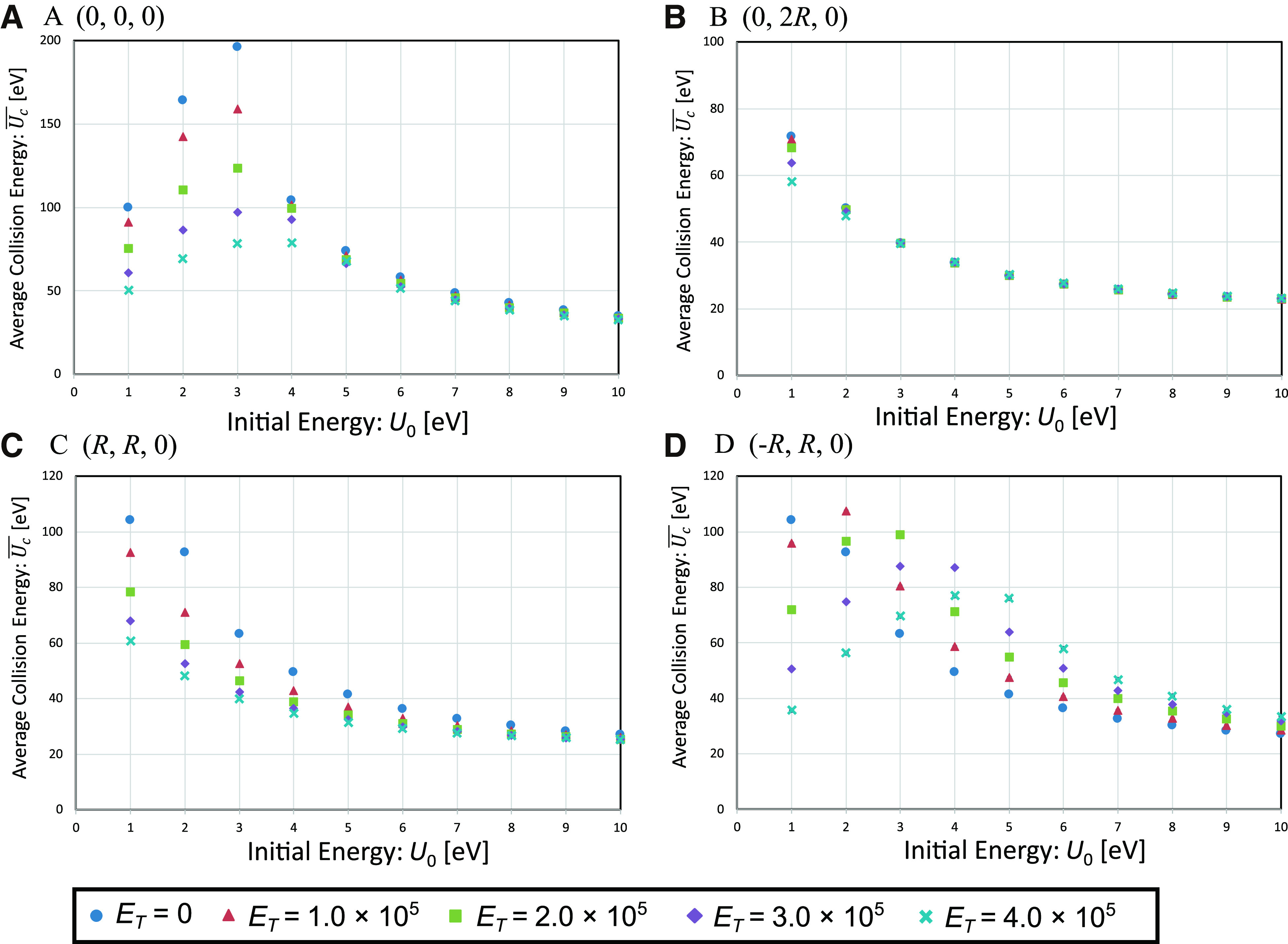 Fig. 7. Average collision energy (Uc¯) for each initial energy (U0) of the secondary electron under five different magnitudes of the transverse electric field (ET).
