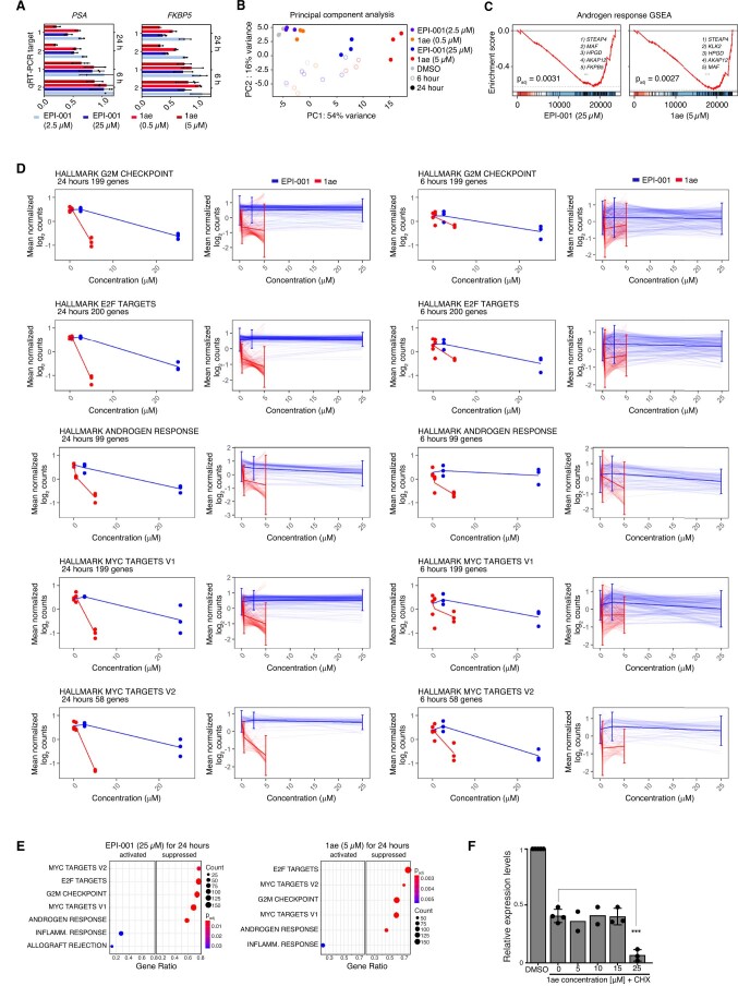 Extended Data Fig. 7