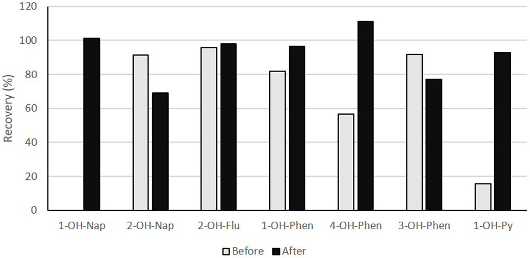 Figure 3: