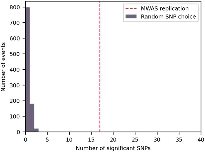 Extended Data Fig. 7 ∣