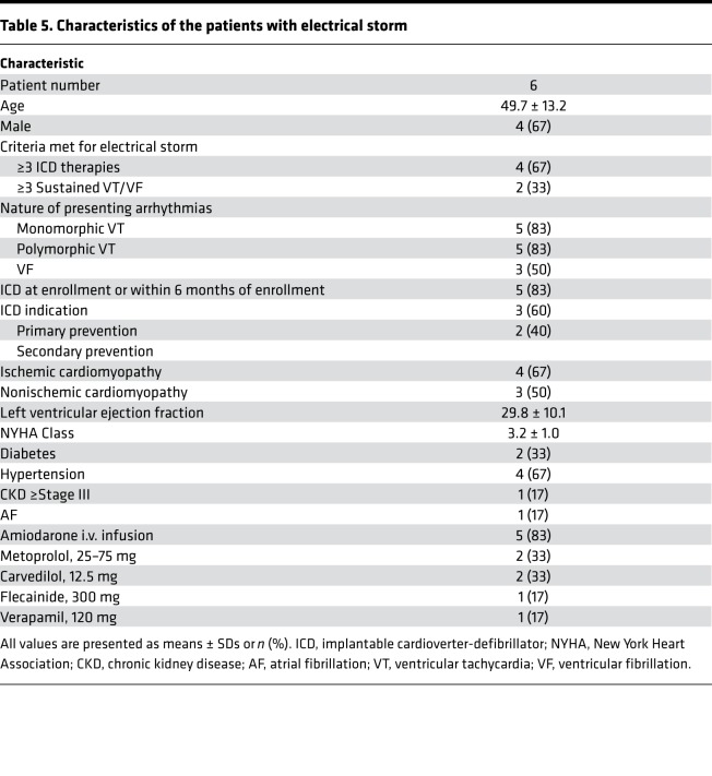 graphic file with name jciinsight-4-125853-g162.jpg