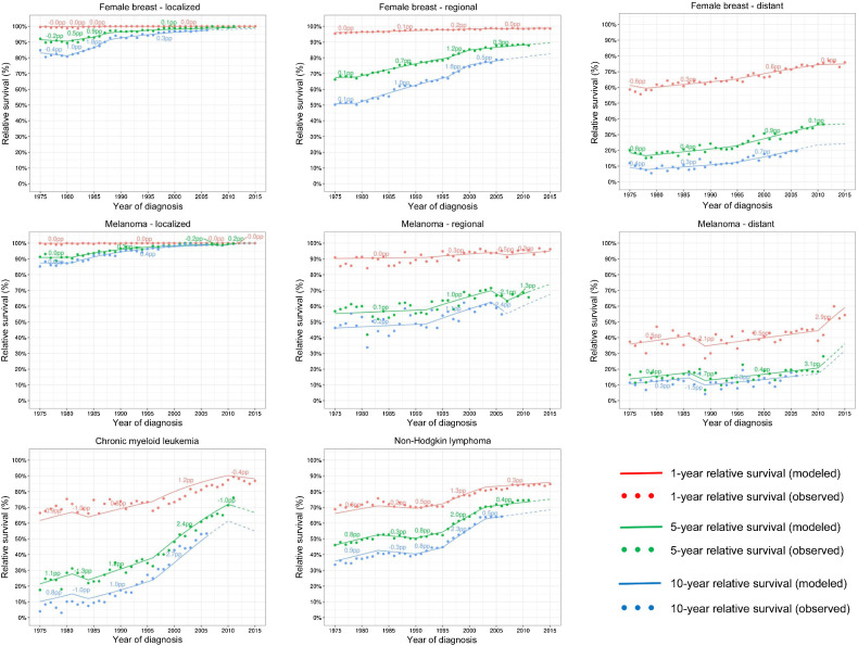 Figure 1. Observed (dots) and modeled (lines) 1-year, 5-year, and 10-year relative survival by year of diagnosis. Female breast and melanoma cancers are shown by stage at diagnosis while CML and NHL include all stages. The numbers above the lines correspond to the average absolute change in survival (AAC_S) trend measure in between joinpoints. Dashed lines represent modeled projected survival.