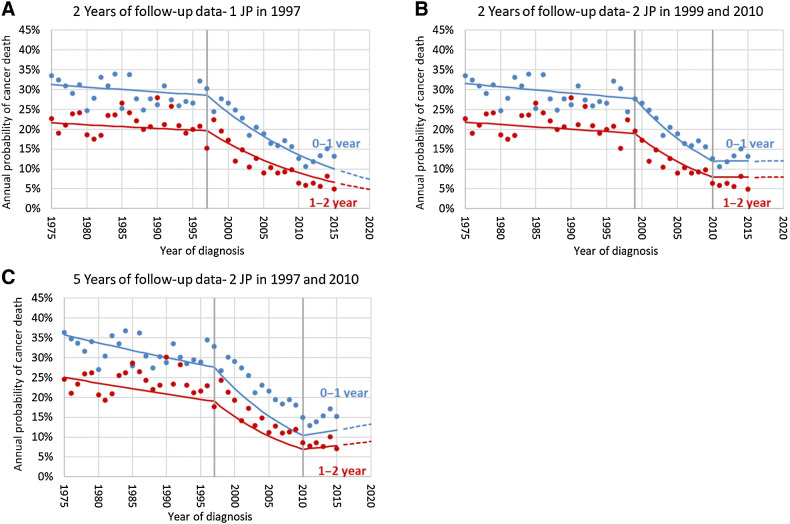 Figure 3. Observed (dots) and modeled (lines) annual probabilities of dying of cancer in the 0–1 and 1–2 annual intervals since diagnosis by year of diagnosis, for patients diagnosed with CML. The figures correspond to models using up to 2 years of follow-up (A and B) and 5 years of follow-up (C). B is the final model using the BIC criteria while A is the final model using the AIC criteria. The dashed lines are projections beyond available data. JP, joinpoints.