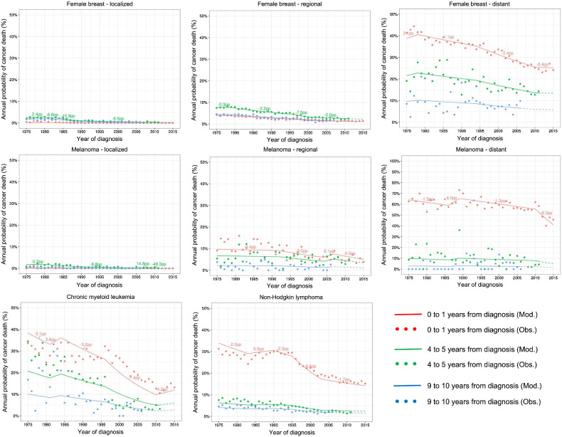 Figure 2. Observed (dots) and modeled (lines) conditional probabilities of dying of cancer in the 0–1, 4–5, and 9–10 interval since diagnosis for those alive at the beginning of the interval, by year of diagnosis. Female breast and melanoma cancers are shown by stage at diagnosis while CML and NHL include all stages. The numbers above the lines correspond to the percent change in the probabilities of cancer death (APC_D) trend measure in between joinpoints. Dashed lines represent modeled projected survival.