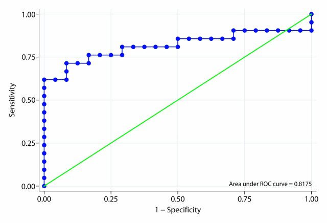 Figure 6a: