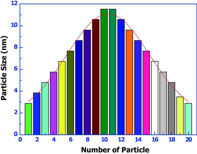 Figure 5