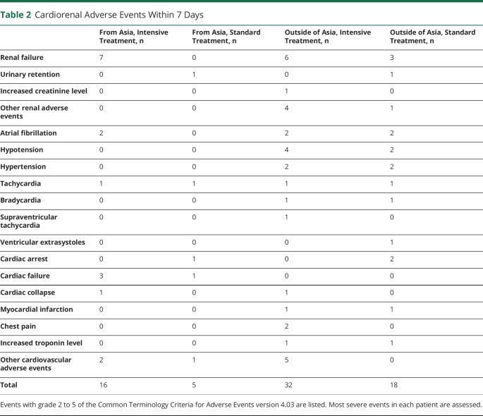 graphic file with name NEUROLOGY2020084418TT2.jpg