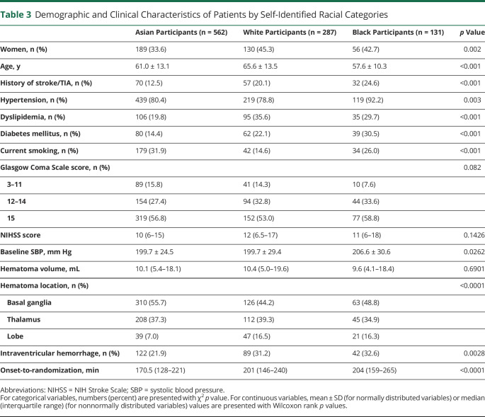 graphic file with name NEUROLOGY2020084418TT3.jpg