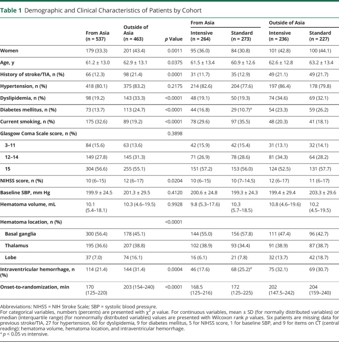 graphic file with name NEUROLOGY2020084418TT1.jpg