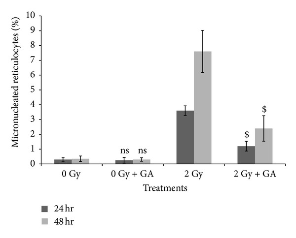 Figure 6